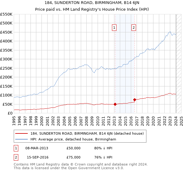 184, SUNDERTON ROAD, BIRMINGHAM, B14 6JN: Price paid vs HM Land Registry's House Price Index