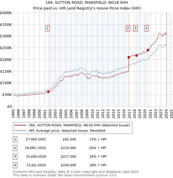 184, SUTTON ROAD, MANSFIELD, NG18 5HH: Price paid vs HM Land Registry's House Price Index