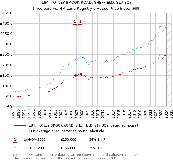 184, TOTLEY BROOK ROAD, SHEFFIELD, S17 3QY: Price paid vs HM Land Registry's House Price Index
