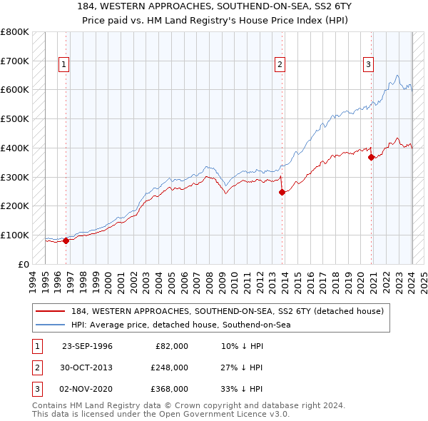 184, WESTERN APPROACHES, SOUTHEND-ON-SEA, SS2 6TY: Price paid vs HM Land Registry's House Price Index