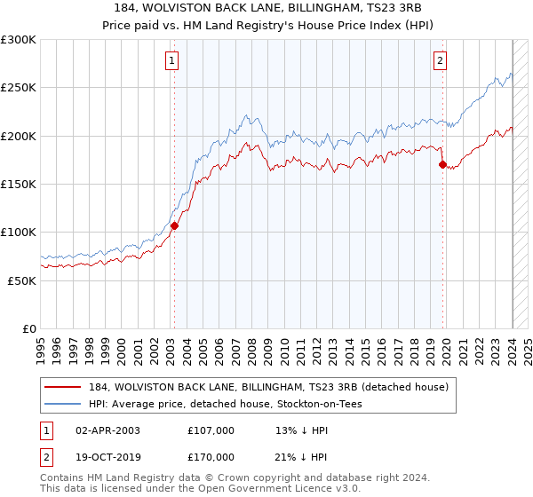 184, WOLVISTON BACK LANE, BILLINGHAM, TS23 3RB: Price paid vs HM Land Registry's House Price Index