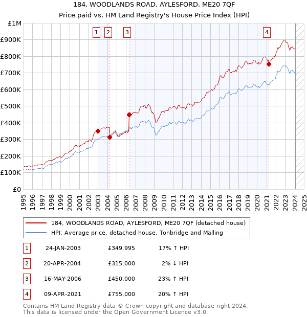 184, WOODLANDS ROAD, AYLESFORD, ME20 7QF: Price paid vs HM Land Registry's House Price Index