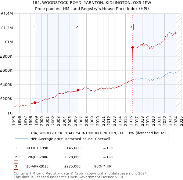 184, WOODSTOCK ROAD, YARNTON, KIDLINGTON, OX5 1PW: Price paid vs HM Land Registry's House Price Index
