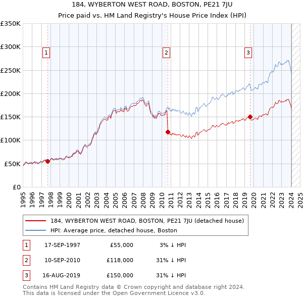184, WYBERTON WEST ROAD, BOSTON, PE21 7JU: Price paid vs HM Land Registry's House Price Index