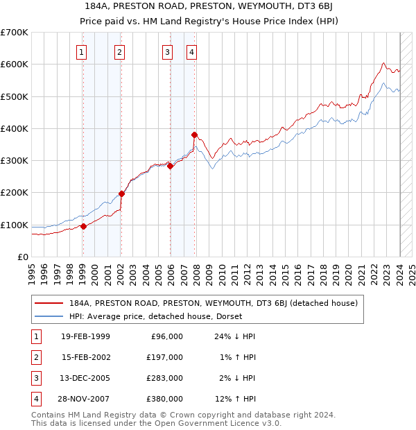 184A, PRESTON ROAD, PRESTON, WEYMOUTH, DT3 6BJ: Price paid vs HM Land Registry's House Price Index