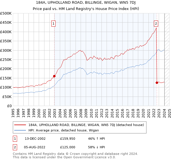 184A, UPHOLLAND ROAD, BILLINGE, WIGAN, WN5 7DJ: Price paid vs HM Land Registry's House Price Index
