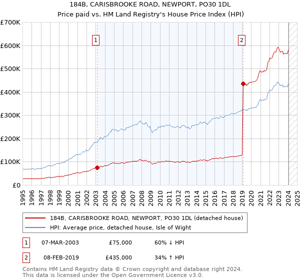 184B, CARISBROOKE ROAD, NEWPORT, PO30 1DL: Price paid vs HM Land Registry's House Price Index