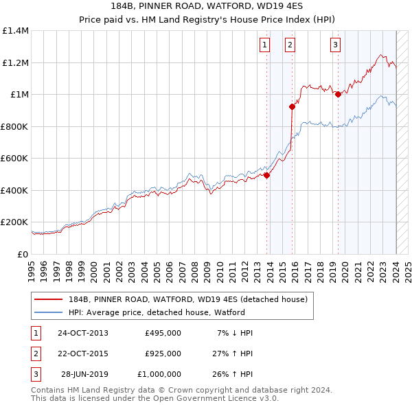 184B, PINNER ROAD, WATFORD, WD19 4ES: Price paid vs HM Land Registry's House Price Index