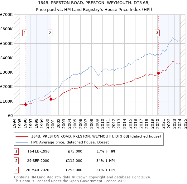184B, PRESTON ROAD, PRESTON, WEYMOUTH, DT3 6BJ: Price paid vs HM Land Registry's House Price Index