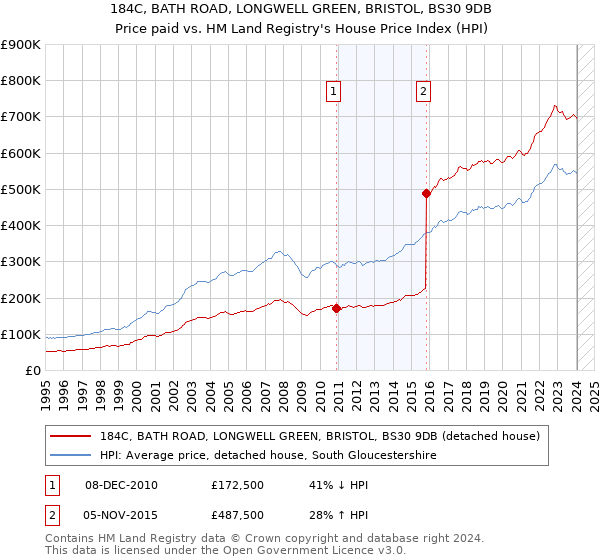 184C, BATH ROAD, LONGWELL GREEN, BRISTOL, BS30 9DB: Price paid vs HM Land Registry's House Price Index