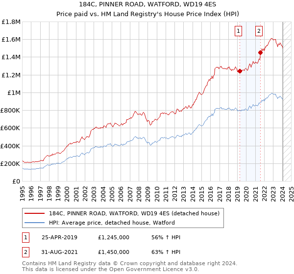 184C, PINNER ROAD, WATFORD, WD19 4ES: Price paid vs HM Land Registry's House Price Index