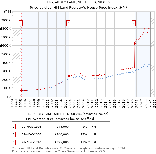185, ABBEY LANE, SHEFFIELD, S8 0BS: Price paid vs HM Land Registry's House Price Index
