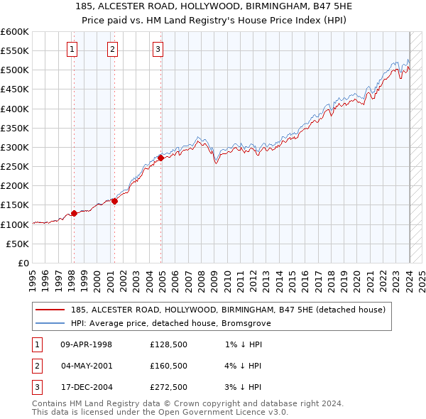 185, ALCESTER ROAD, HOLLYWOOD, BIRMINGHAM, B47 5HE: Price paid vs HM Land Registry's House Price Index