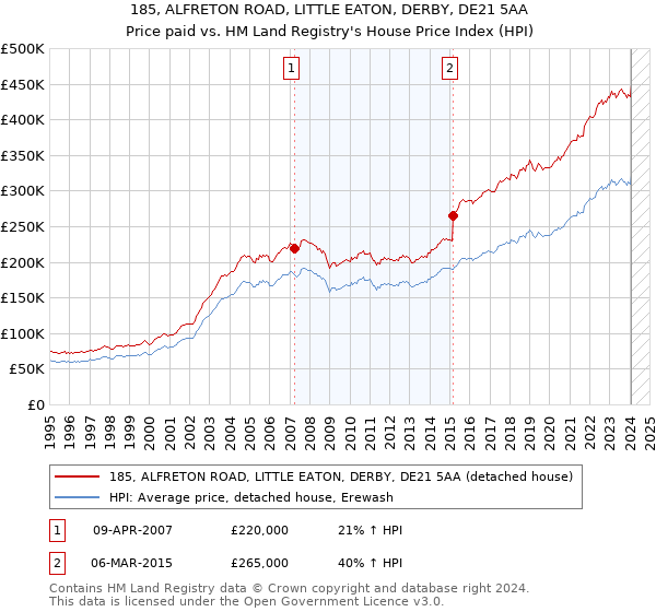 185, ALFRETON ROAD, LITTLE EATON, DERBY, DE21 5AA: Price paid vs HM Land Registry's House Price Index