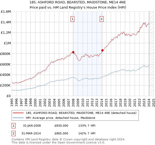 185, ASHFORD ROAD, BEARSTED, MAIDSTONE, ME14 4NE: Price paid vs HM Land Registry's House Price Index
