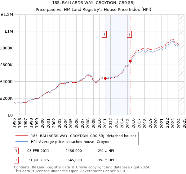 185, BALLARDS WAY, CROYDON, CR0 5RJ: Price paid vs HM Land Registry's House Price Index