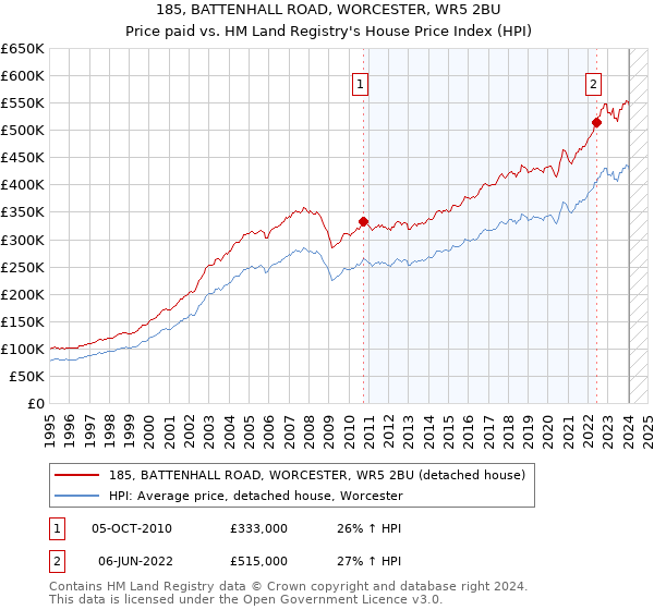 185, BATTENHALL ROAD, WORCESTER, WR5 2BU: Price paid vs HM Land Registry's House Price Index