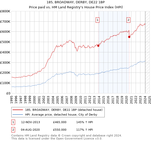 185, BROADWAY, DERBY, DE22 1BP: Price paid vs HM Land Registry's House Price Index
