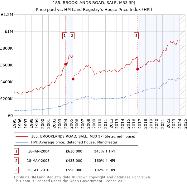 185, BROOKLANDS ROAD, SALE, M33 3PJ: Price paid vs HM Land Registry's House Price Index