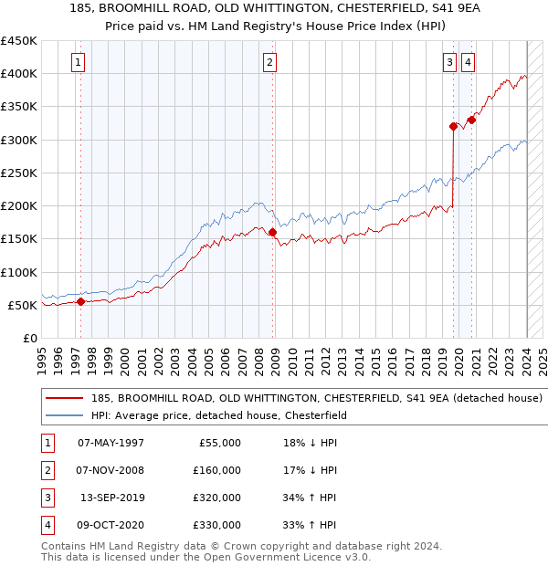 185, BROOMHILL ROAD, OLD WHITTINGTON, CHESTERFIELD, S41 9EA: Price paid vs HM Land Registry's House Price Index