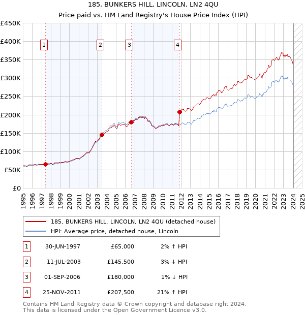 185, BUNKERS HILL, LINCOLN, LN2 4QU: Price paid vs HM Land Registry's House Price Index