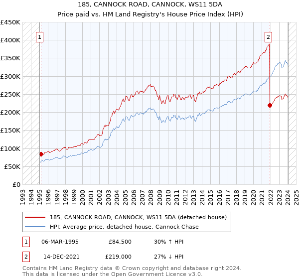 185, CANNOCK ROAD, CANNOCK, WS11 5DA: Price paid vs HM Land Registry's House Price Index