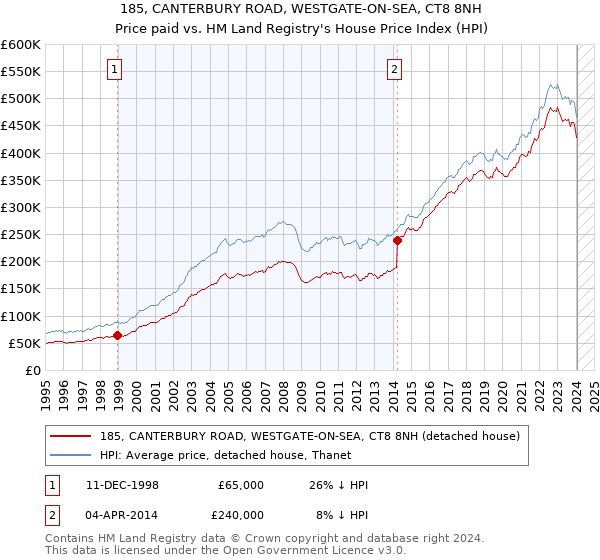 185, CANTERBURY ROAD, WESTGATE-ON-SEA, CT8 8NH: Price paid vs HM Land Registry's House Price Index