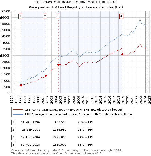 185, CAPSTONE ROAD, BOURNEMOUTH, BH8 8RZ: Price paid vs HM Land Registry's House Price Index