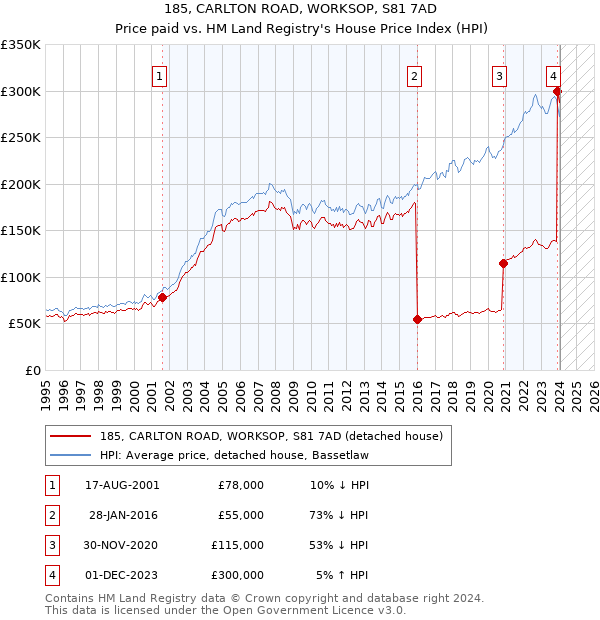 185, CARLTON ROAD, WORKSOP, S81 7AD: Price paid vs HM Land Registry's House Price Index