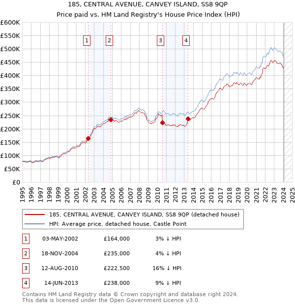 185, CENTRAL AVENUE, CANVEY ISLAND, SS8 9QP: Price paid vs HM Land Registry's House Price Index