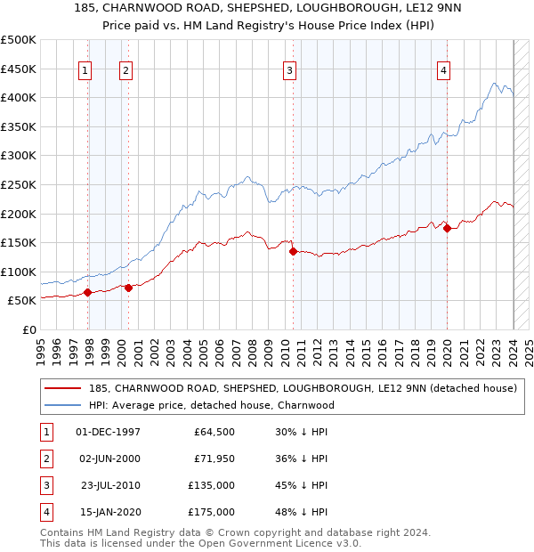 185, CHARNWOOD ROAD, SHEPSHED, LOUGHBOROUGH, LE12 9NN: Price paid vs HM Land Registry's House Price Index