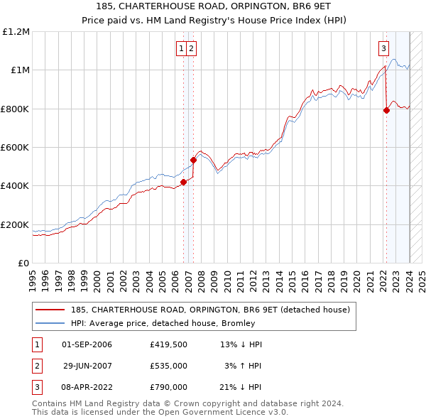 185, CHARTERHOUSE ROAD, ORPINGTON, BR6 9ET: Price paid vs HM Land Registry's House Price Index