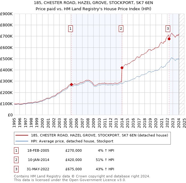 185, CHESTER ROAD, HAZEL GROVE, STOCKPORT, SK7 6EN: Price paid vs HM Land Registry's House Price Index