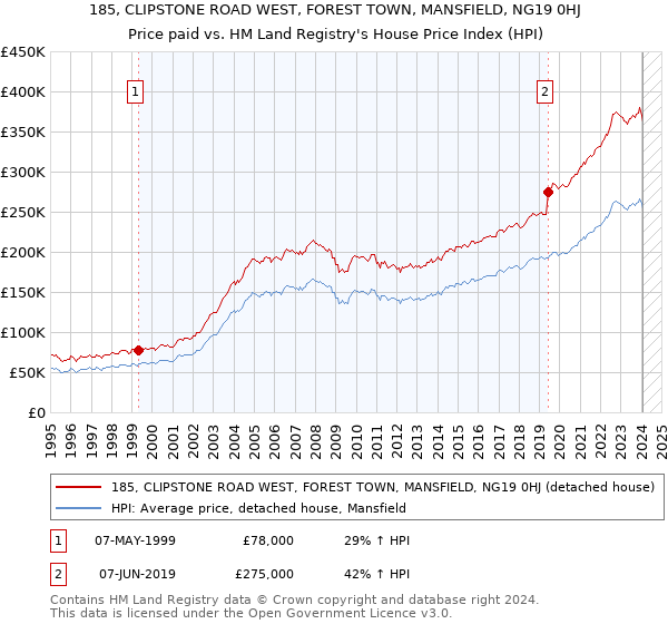 185, CLIPSTONE ROAD WEST, FOREST TOWN, MANSFIELD, NG19 0HJ: Price paid vs HM Land Registry's House Price Index