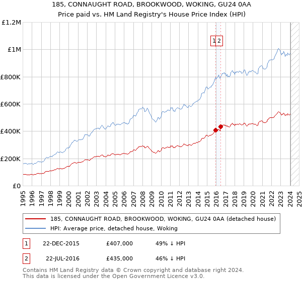 185, CONNAUGHT ROAD, BROOKWOOD, WOKING, GU24 0AA: Price paid vs HM Land Registry's House Price Index