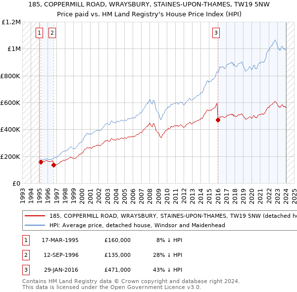 185, COPPERMILL ROAD, WRAYSBURY, STAINES-UPON-THAMES, TW19 5NW: Price paid vs HM Land Registry's House Price Index