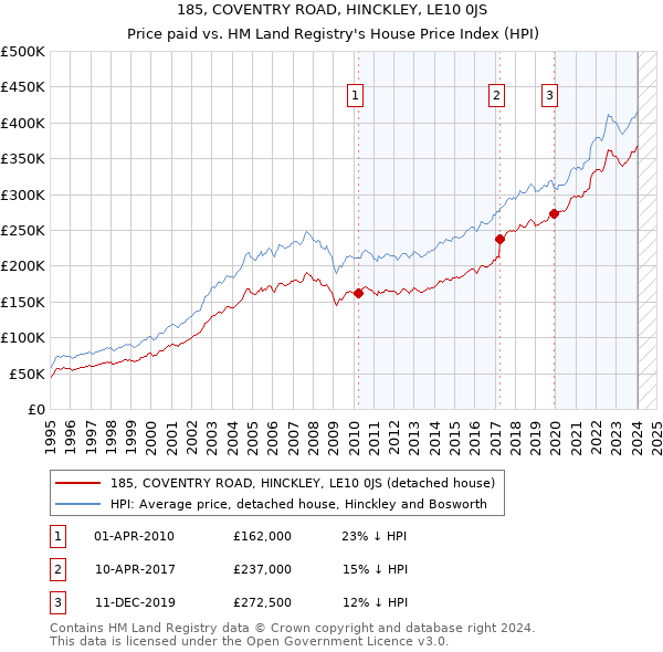 185, COVENTRY ROAD, HINCKLEY, LE10 0JS: Price paid vs HM Land Registry's House Price Index