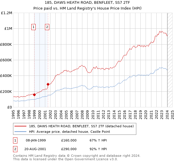 185, DAWS HEATH ROAD, BENFLEET, SS7 2TF: Price paid vs HM Land Registry's House Price Index