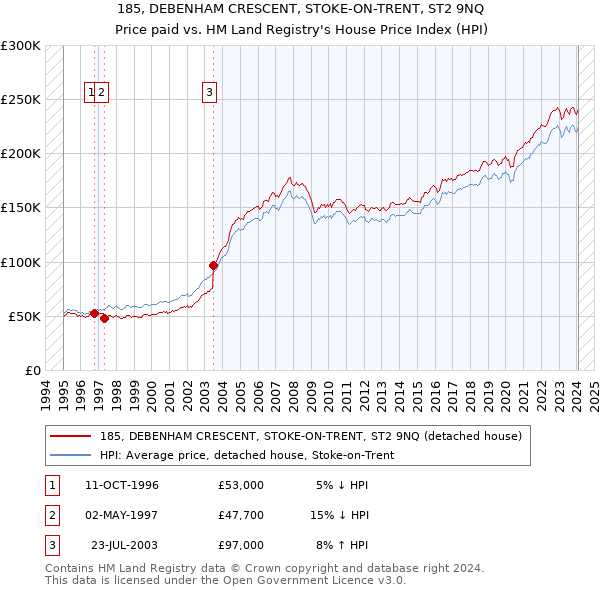 185, DEBENHAM CRESCENT, STOKE-ON-TRENT, ST2 9NQ: Price paid vs HM Land Registry's House Price Index