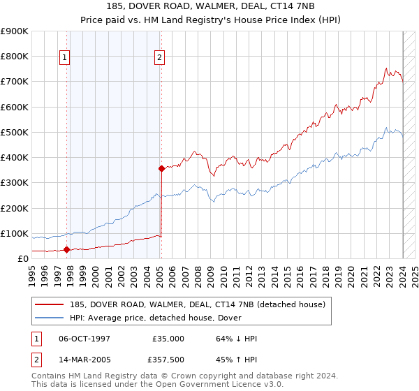185, DOVER ROAD, WALMER, DEAL, CT14 7NB: Price paid vs HM Land Registry's House Price Index