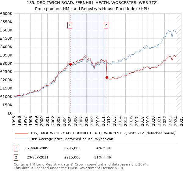 185, DROITWICH ROAD, FERNHILL HEATH, WORCESTER, WR3 7TZ: Price paid vs HM Land Registry's House Price Index