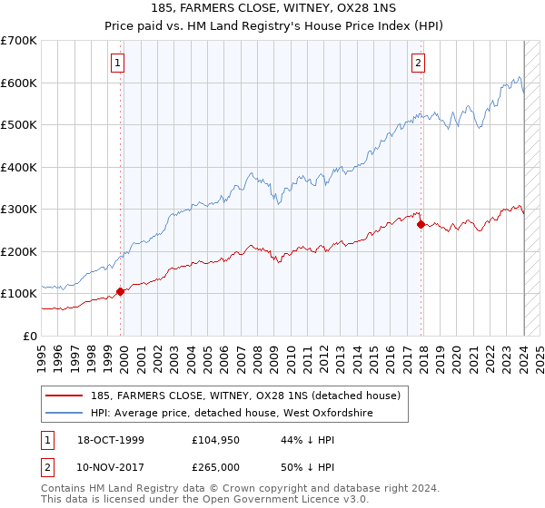 185, FARMERS CLOSE, WITNEY, OX28 1NS: Price paid vs HM Land Registry's House Price Index