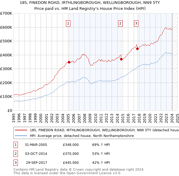 185, FINEDON ROAD, IRTHLINGBOROUGH, WELLINGBOROUGH, NN9 5TY: Price paid vs HM Land Registry's House Price Index