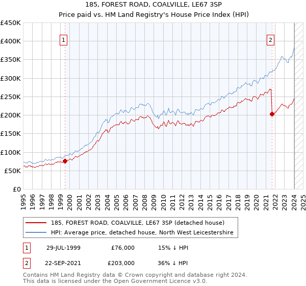 185, FOREST ROAD, COALVILLE, LE67 3SP: Price paid vs HM Land Registry's House Price Index