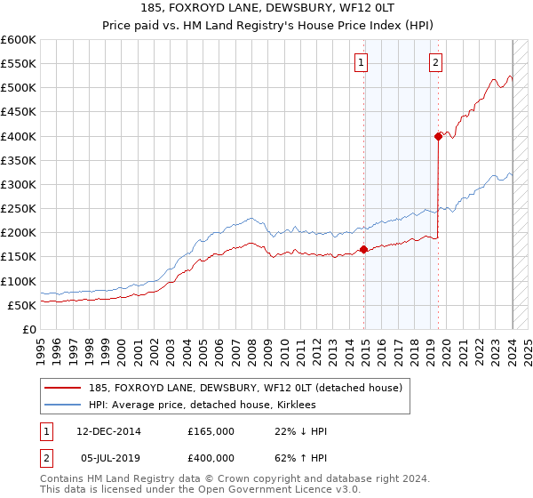 185, FOXROYD LANE, DEWSBURY, WF12 0LT: Price paid vs HM Land Registry's House Price Index