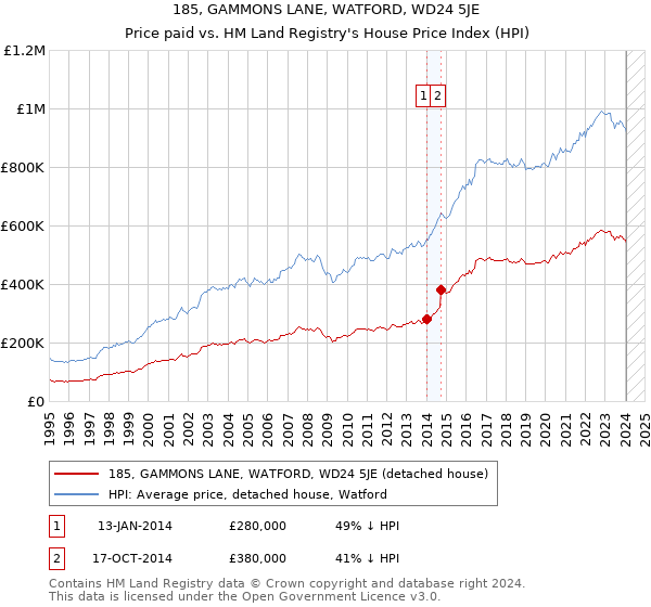 185, GAMMONS LANE, WATFORD, WD24 5JE: Price paid vs HM Land Registry's House Price Index