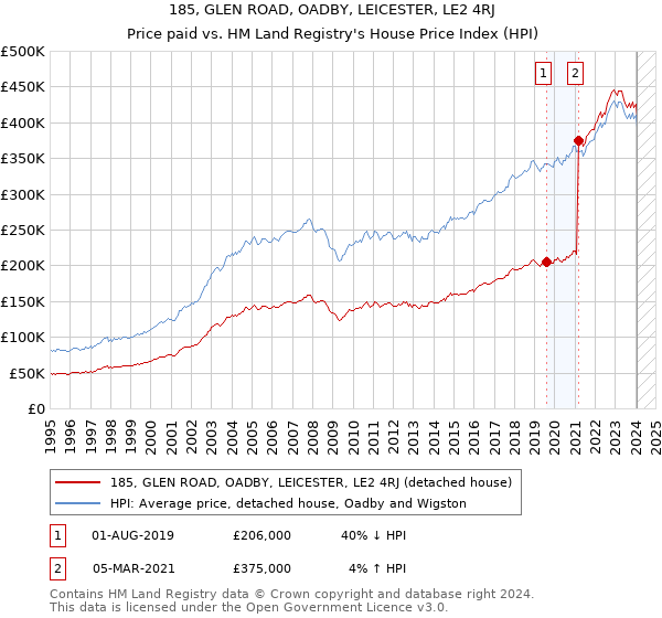 185, GLEN ROAD, OADBY, LEICESTER, LE2 4RJ: Price paid vs HM Land Registry's House Price Index