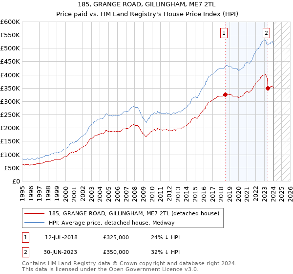 185, GRANGE ROAD, GILLINGHAM, ME7 2TL: Price paid vs HM Land Registry's House Price Index