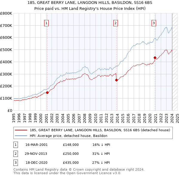 185, GREAT BERRY LANE, LANGDON HILLS, BASILDON, SS16 6BS: Price paid vs HM Land Registry's House Price Index