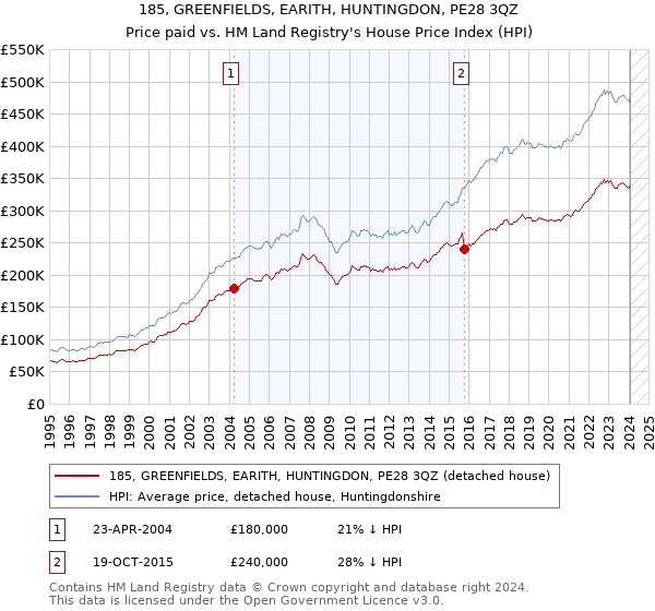 185, GREENFIELDS, EARITH, HUNTINGDON, PE28 3QZ: Price paid vs HM Land Registry's House Price Index